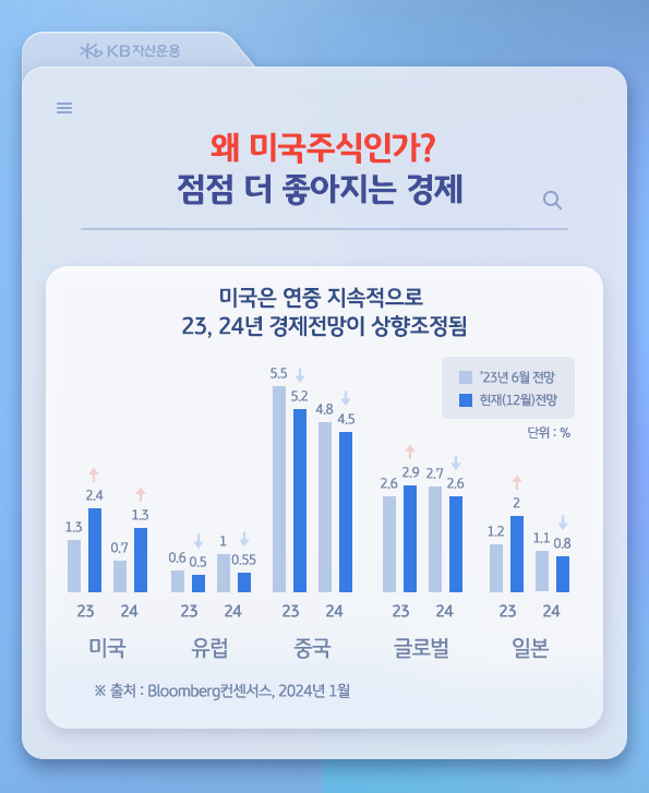 연중 지속적으로 2023년, 2024년 '경제전망'이 상향조정된 '미국'.
